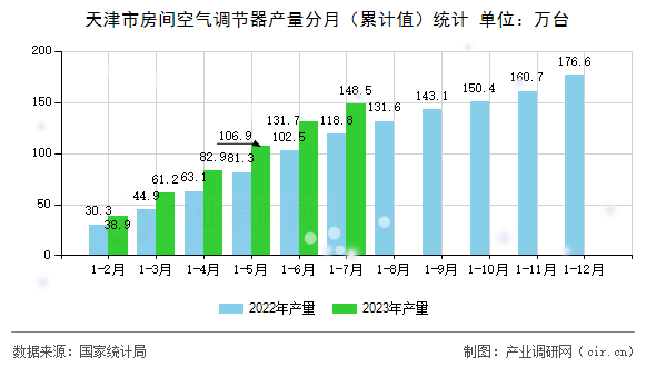 天津市房間空氣調(diào)節(jié)器產(chǎn)量分月（累計(jì)值）統(tǒng)計(jì)