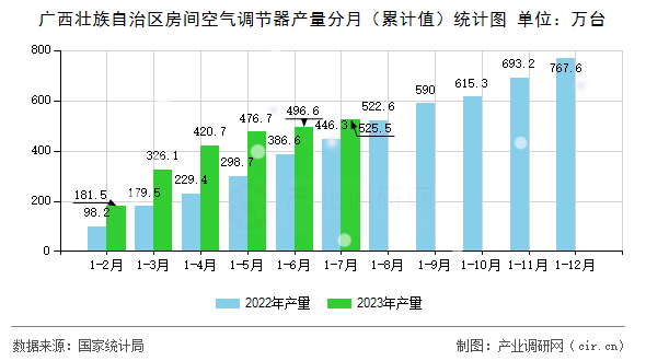 廣西壯族自治區(qū)房間空氣調節(jié)器產量分月（累計值）統(tǒng)計圖