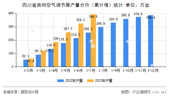 四川省房間空氣調(diào)節(jié)器產(chǎn)量分月（累計(jì)值）統(tǒng)計(jì)