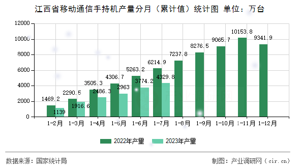 江西省移動通信手持機產(chǎn)量分月（累計值）統(tǒng)計圖