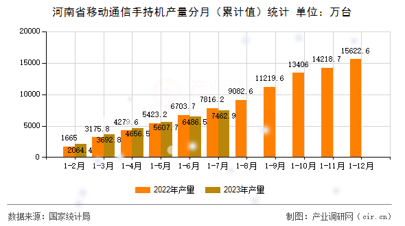 河南省移動(dòng)通信手持機(jī)產(chǎn)量分月(累計(jì)值)統(tǒng)計(jì) 河南省移動(dòng)通信手持機(jī)產(chǎn)量分月(累計(jì)值)統(tǒng)計(jì)