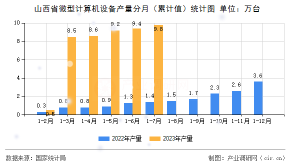 山西省微型計算機設備產(chǎn)量分月(累計值)統(tǒng)計圖 山西省微型計算機設備產(chǎn)量分月(累計值)統(tǒng)計圖