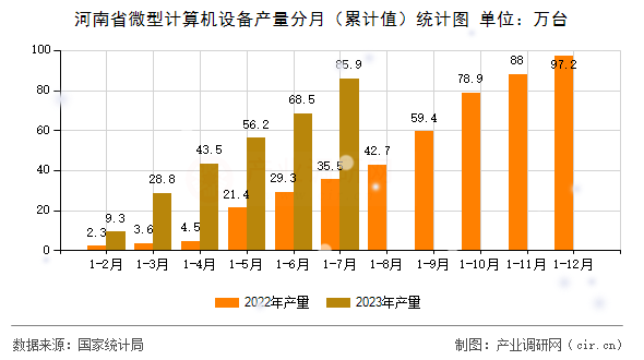 河南省微型計算機設(shè)備產(chǎn)量分月(累計值)統(tǒng)計圖 河南省微型計算機設(shè)備產(chǎn)量分月(累計值)統(tǒng)計圖