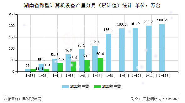 湖南省微型計算機設備產(chǎn)量分月（累計值）統(tǒng)計