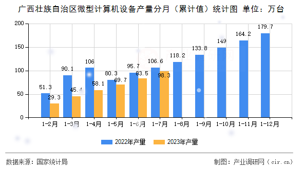 廣西壯族自治區(qū)微型計算機設(shè)備產(chǎn)量分月（累計值）統(tǒng)計圖