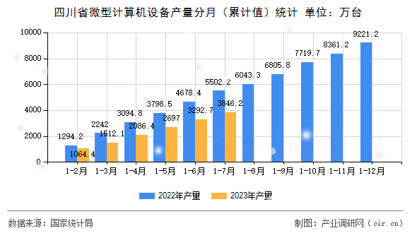 四川省微型計算機設(shè)備產(chǎn)量分月（累計值）統(tǒng)計