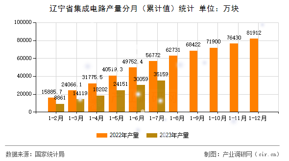 遼寧省集成電路產(chǎn)量分月（累計(jì)值）統(tǒng)計(jì)