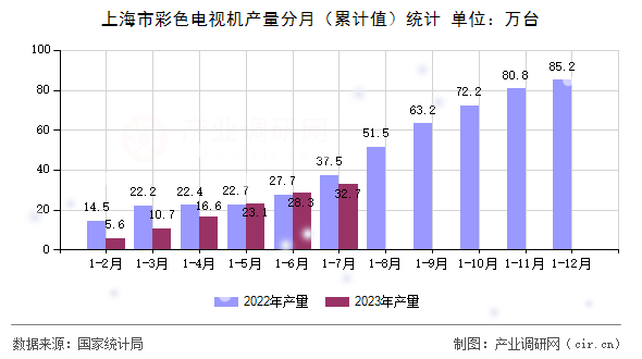 上海市彩色電視機產(chǎn)量分月（累計值）統(tǒng)計