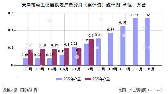 天津市電工儀器儀表產量分月（累計值）統(tǒng)計圖