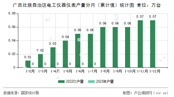 廣西壯族自治區(qū)電工儀器儀表產(chǎn)量分月(累計(jì)值)統(tǒng)計(jì)圖 廣西壯族自治區(qū)電工儀器儀表產(chǎn)量分月(累計(jì)值)統(tǒng)計(jì)圖