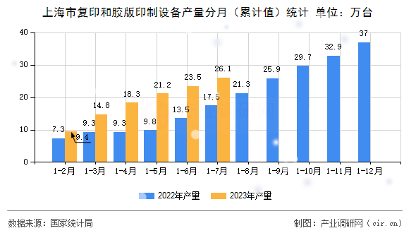 上海市復(fù)印和膠版印制設(shè)備產(chǎn)量分月（累計(jì)值）統(tǒng)計(jì)