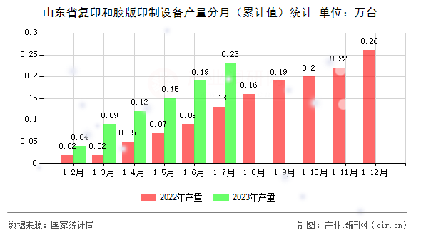 山東省復(fù)印和膠版印制設(shè)備產(chǎn)量分月（累計(jì)值）統(tǒng)計(jì)