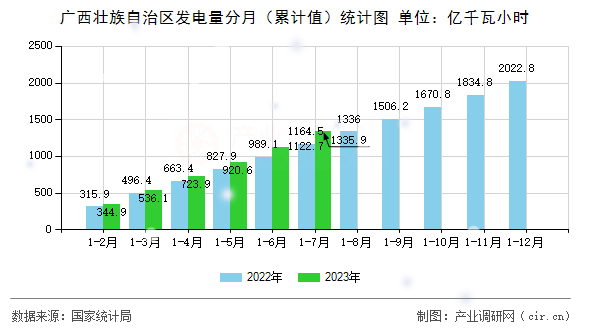 廣西壯族自治區(qū)發(fā)電量分月（累計值）統(tǒng)計圖