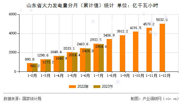 山東省火力發(fā)電量分月（累計值）統(tǒng)計