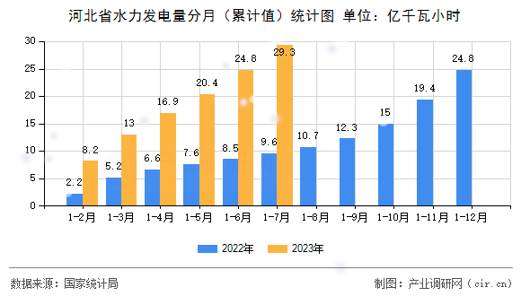 河北省水力發(fā)電量分月（累計值）統(tǒng)計圖