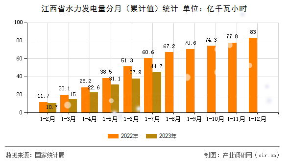 江西省水力發(fā)電量分月（累計值）統(tǒng)計