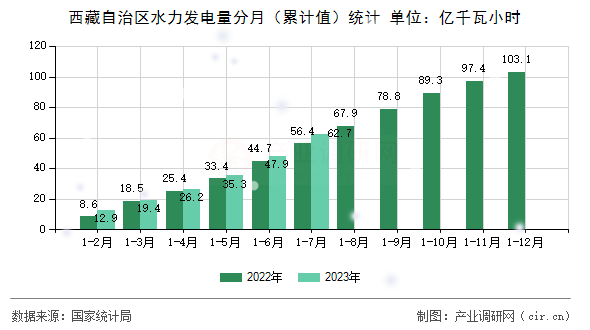 西藏自治區(qū)水力發(fā)電量分月(累計值)統(tǒng)計 西藏自治區(qū)水力發(fā)電量分月(累計值)統(tǒng)計