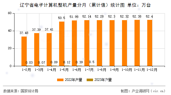 遼寧省電子計(jì)算機(jī)整機(jī)產(chǎn)量分月（累計(jì)值）統(tǒng)計(jì)圖