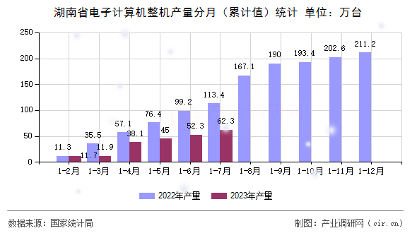 湖南省電子計算機整機產量分月（累計值）統(tǒng)計