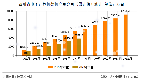 四川省電子計算機整機產(chǎn)量分月(累計值)統(tǒng)計 四川省電子計算機整機產(chǎn)量分月(累計值)統(tǒng)計