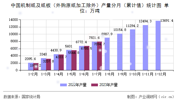 中國機(jī)制紙及紙板（外購原紙加工除外）產(chǎn)量分月（累計值）統(tǒng)計圖