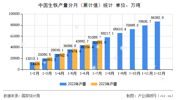 中國生鐵產量分月（累計值）統(tǒng)計