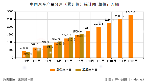 中國汽車產(chǎn)量分月(累計值)統(tǒng)計圖 中國汽車產(chǎn)量分月(累計值)統(tǒng)計圖