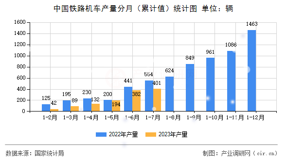 中國鐵路機車產量分月（累計值）統計圖