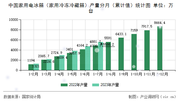 中國(guó)家用電冰箱（家用冷凍冷藏箱）產(chǎn)量分月（累計(jì)值）統(tǒng)計(jì)圖