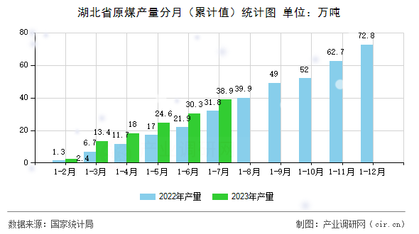 湖北省原煤產(chǎn)量分月（累計值）統(tǒng)計圖