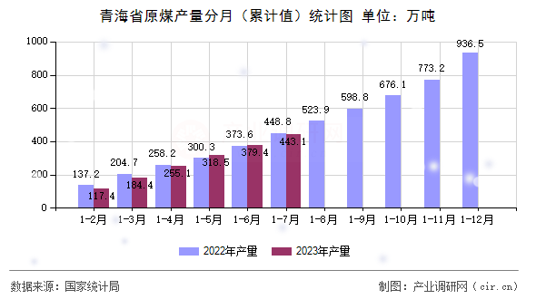 青海省原煤產(chǎn)量分月（累計(jì)值）統(tǒng)計(jì)圖