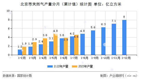 北京市天然氣產(chǎn)量分月（累計(jì)值）統(tǒng)計(jì)圖