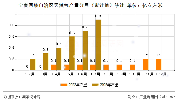 寧夏回族自治區(qū)天然氣產(chǎn)量分月（累計值）統(tǒng)計