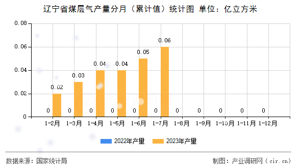 遼寧省煤層氣產(chǎn)量分月（累計(jì)值）統(tǒng)計(jì)圖