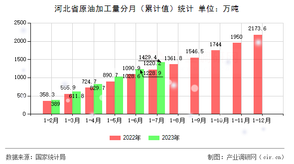 河北省原油加工量分月（累計值）統(tǒng)計