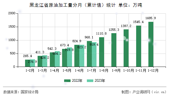 黑龍江省原油加工量分月（累計值）統計