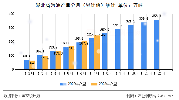湖北省汽油產(chǎn)量分月（累計(jì)值）統(tǒng)計(jì)