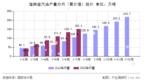 海南省汽油產(chǎn)量分月(累計值)統(tǒng)計 海南省汽油產(chǎn)量分月(累計值)統(tǒng)計