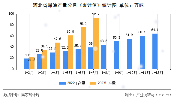 河北省煤油產(chǎn)量分月(累計(jì)值)統(tǒng)計(jì)圖 河北省煤油產(chǎn)量分月(累計(jì)值)統(tǒng)計(jì)圖