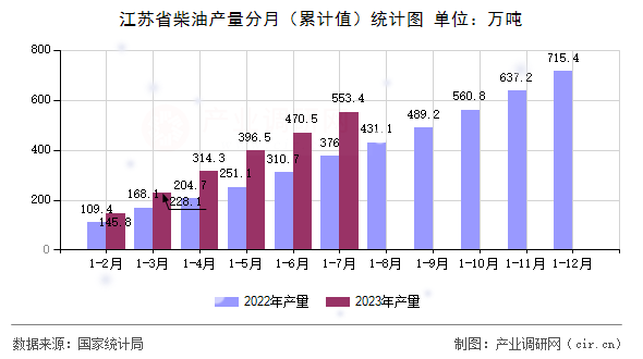 江蘇省柴油產(chǎn)量分月(累計(jì)值)統(tǒng)計(jì)圖 江蘇省柴油產(chǎn)量分月(累計(jì)值)統(tǒng)計(jì)圖