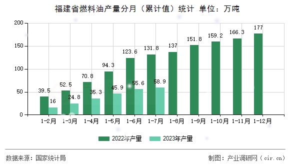 福建省燃料油產(chǎn)量分月（累計值）統(tǒng)計