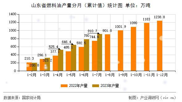 山東省燃料油產(chǎn)量分月(累計(jì)值)統(tǒng)計(jì)圖 山東省燃料油產(chǎn)量分月(累計(jì)值)統(tǒng)計(jì)圖