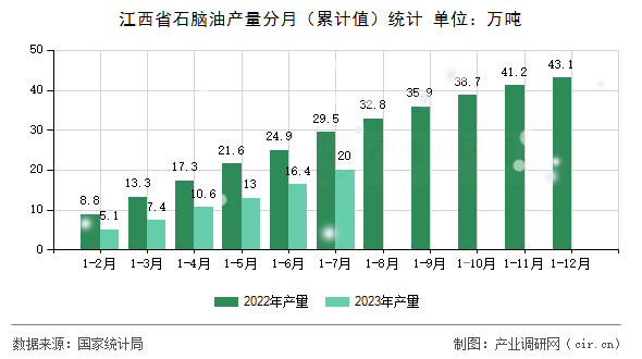 江西省石腦油產量分月（累計值）統計