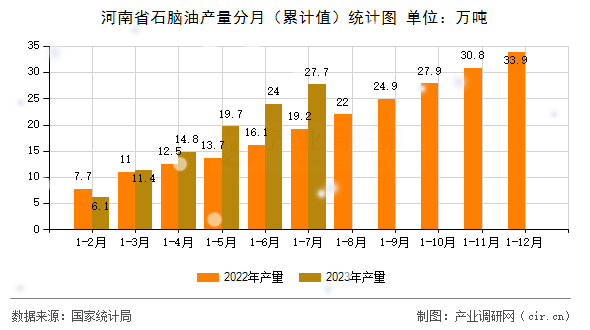 河南省石腦油產(chǎn)量分月（累計(jì)值）統(tǒng)計(jì)圖