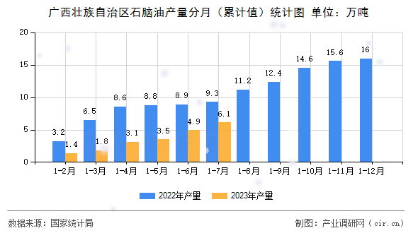 廣西壯族自治區(qū)石腦油產(chǎn)量分月（累計值）統(tǒng)計圖