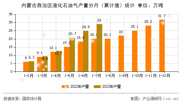 內(nèi)蒙古自治區(qū)液化石油氣產(chǎn)量分月(累計值)統(tǒng)計 內(nèi)蒙古自治區(qū)液化石油氣產(chǎn)量分月(累計值)統(tǒng)計