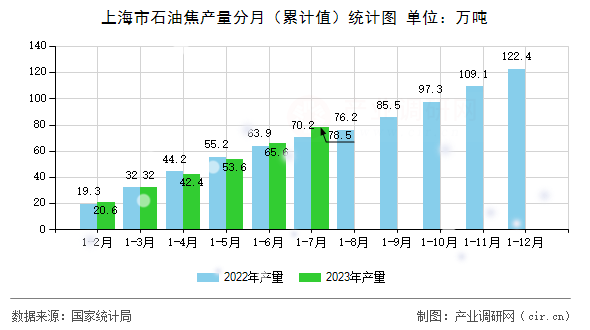 上海市石油焦產(chǎn)量分月(累計值)統(tǒng)計圖 上海市石油焦產(chǎn)量分月(累計值)統(tǒng)計圖