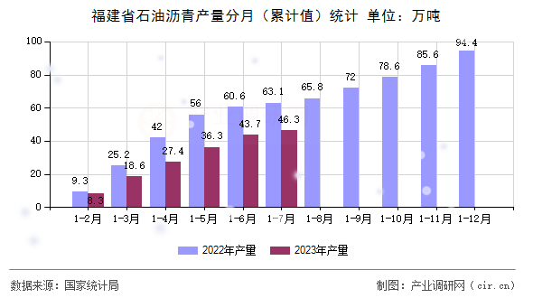 福建省石油瀝青產量分月(累計值)統(tǒng)計 福建省石油瀝青產量分月(累計值)統(tǒng)計