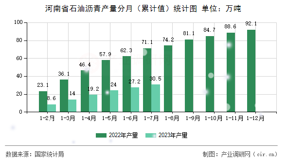 河南省石油瀝青產(chǎn)量分月(累計值)統(tǒng)計圖 河南省石油瀝青產(chǎn)量分月(累計值)統(tǒng)計圖