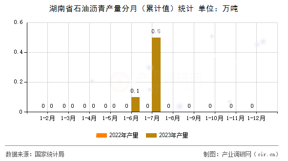 湖南省石油瀝青產(chǎn)量分月（累計(jì)值）統(tǒng)計(jì)